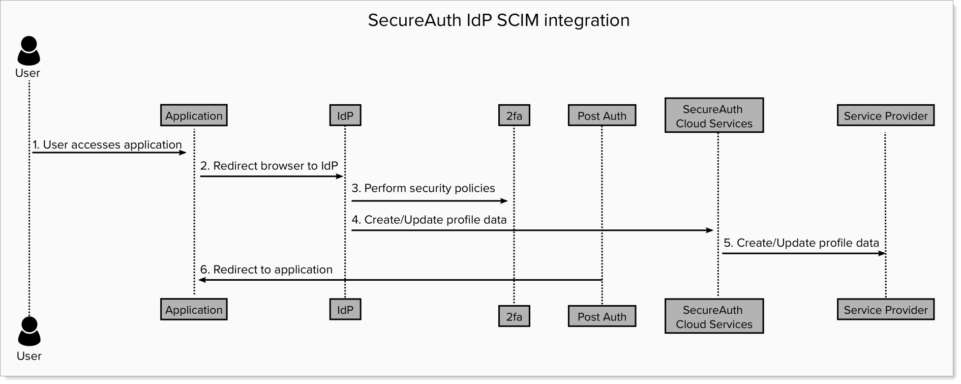 scim_diagram.png