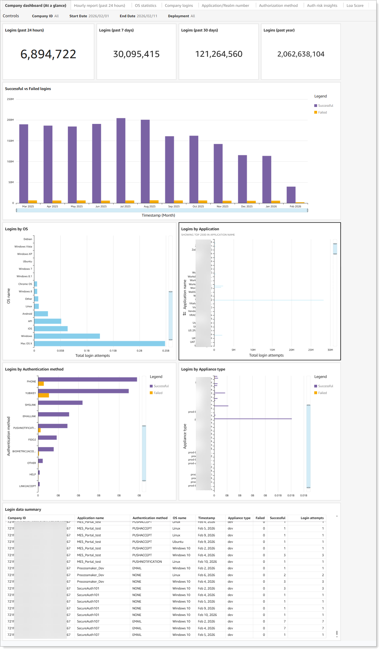 sa-idp-dashboard-at-a-glance.png