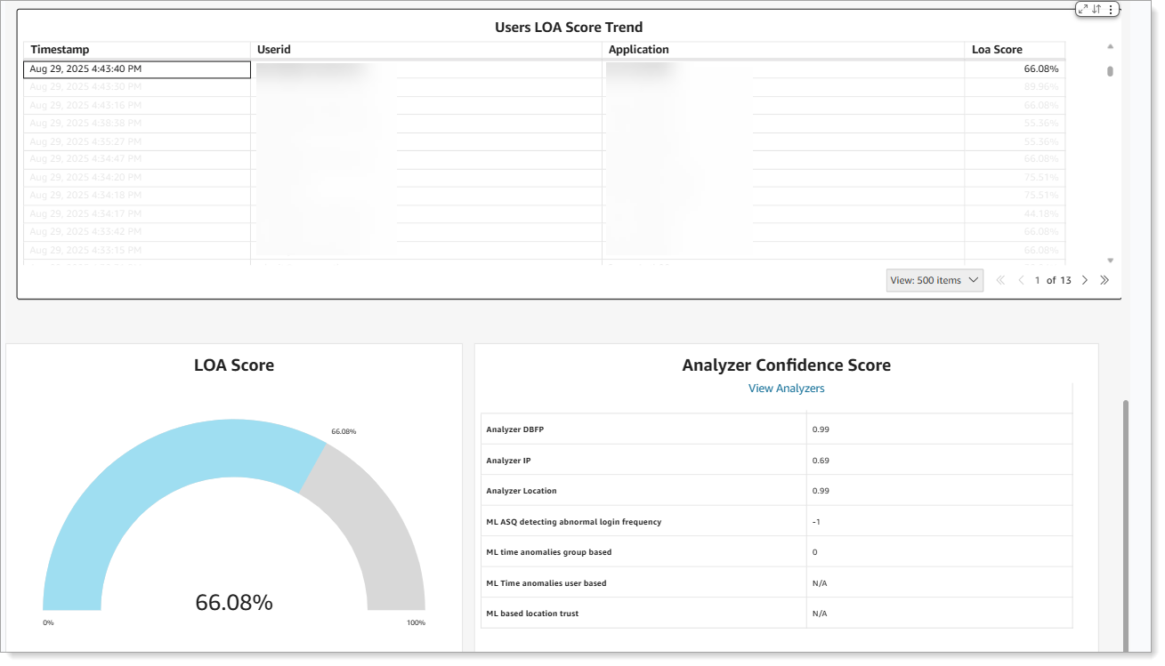 Dashboard with LOA score gauge, user trend table, and analyzer confidence values.