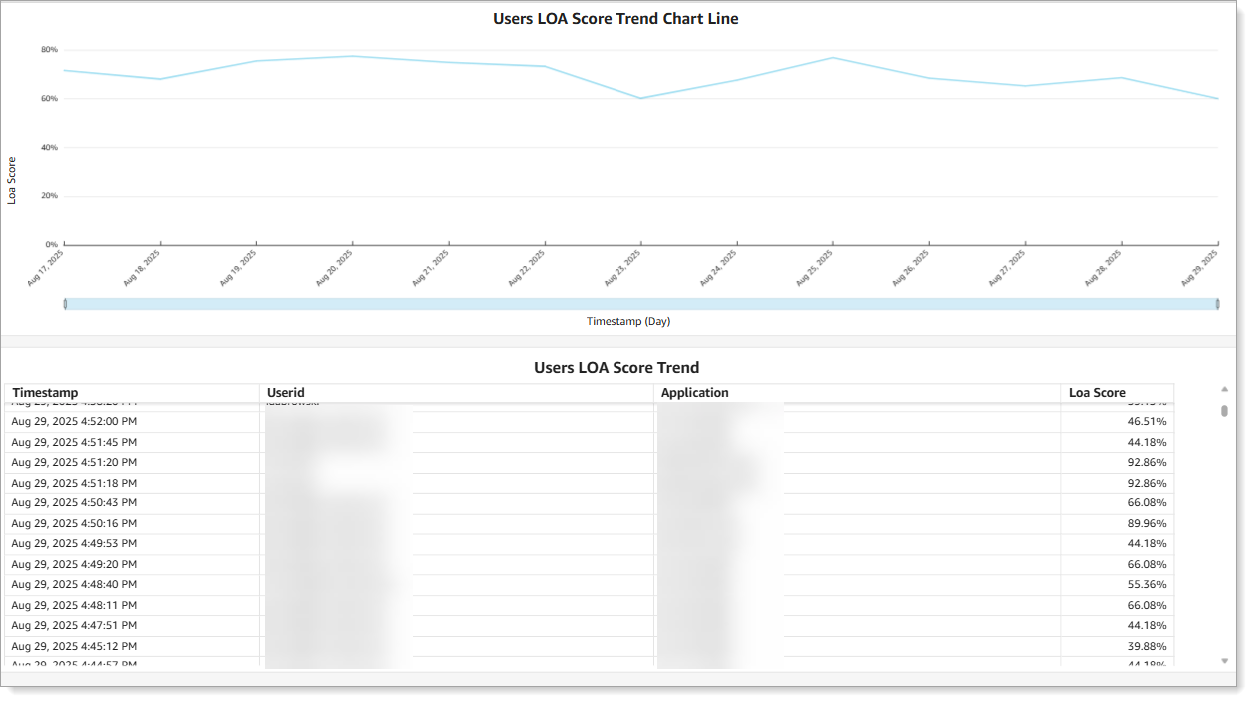 Dashboard chart showing LOA score trends over several days with supporting user score table.