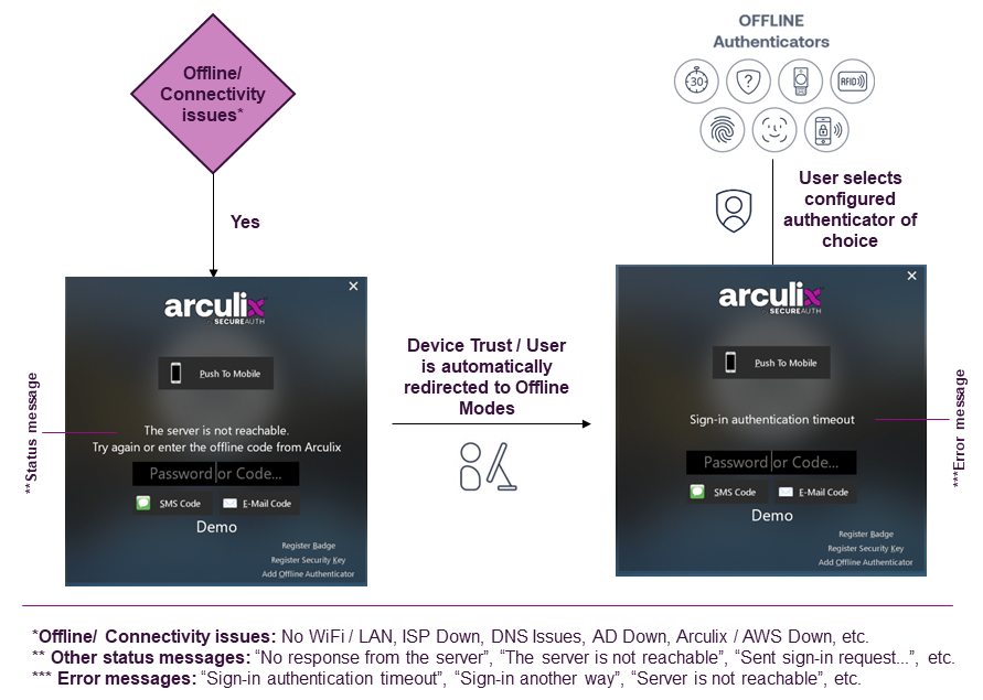 arculix_dt_offline_ux_flow.png