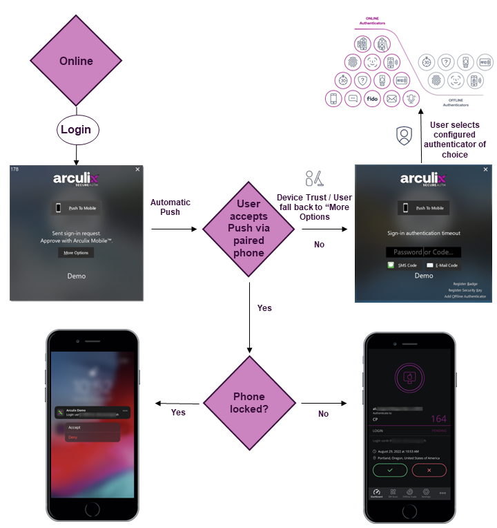 arculix_dt_online_ux_flow.png